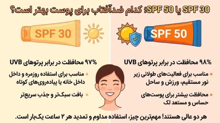 SPF 30 یا SPF 50 0
